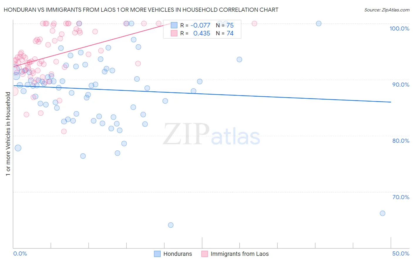 Honduran vs Immigrants from Laos 1 or more Vehicles in Household