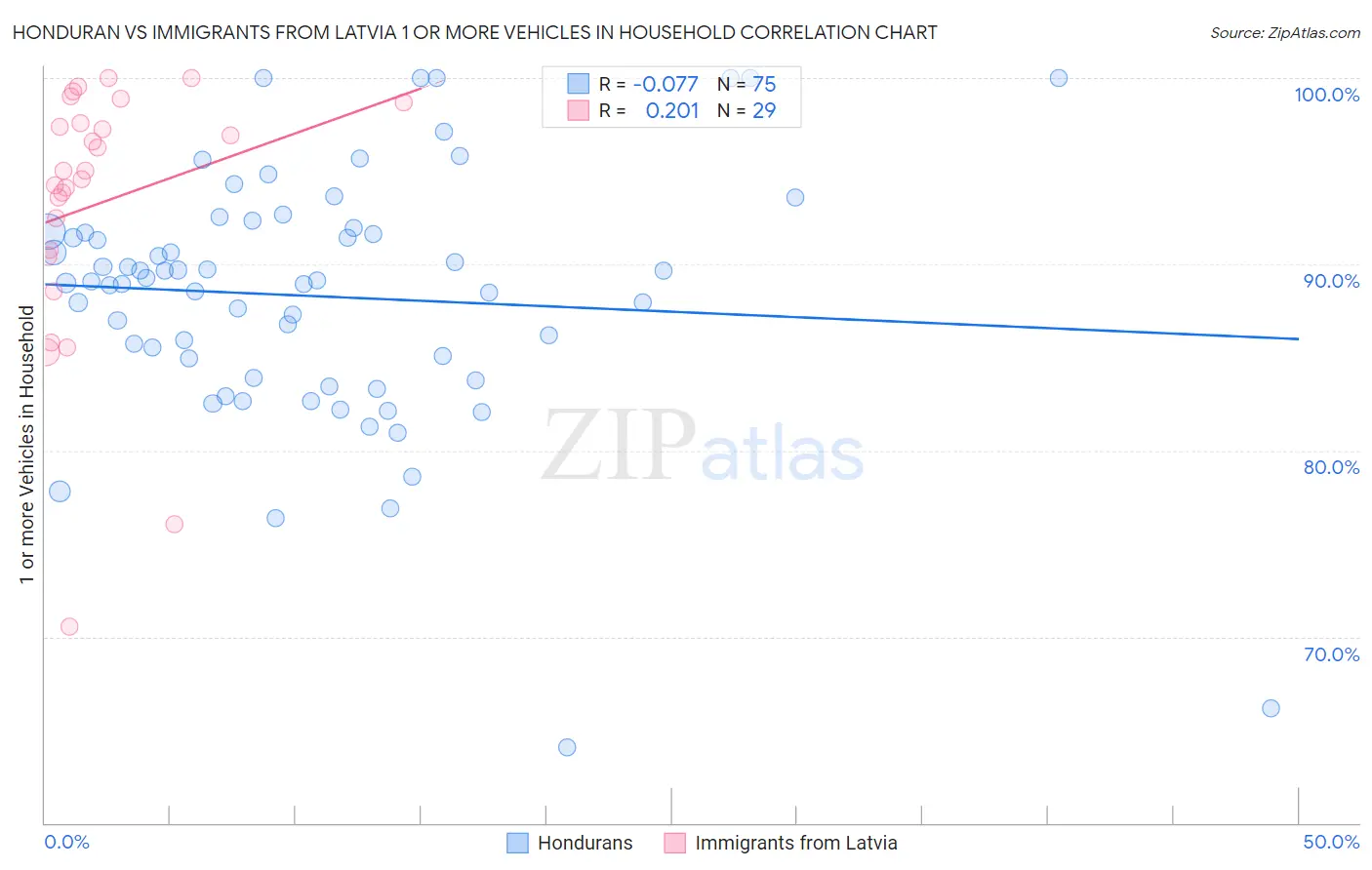 Honduran vs Immigrants from Latvia 1 or more Vehicles in Household