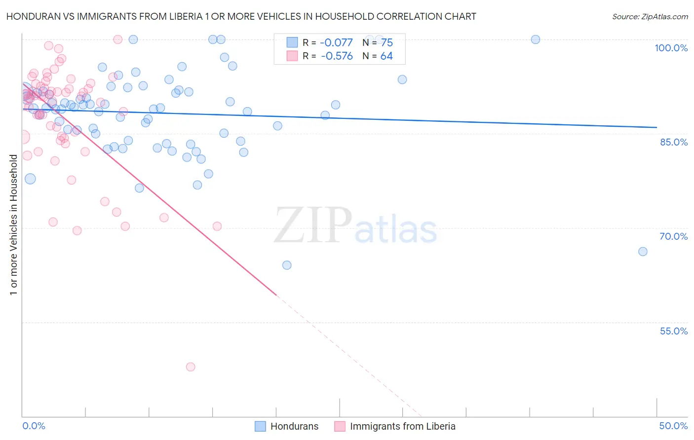 Honduran vs Immigrants from Liberia 1 or more Vehicles in Household