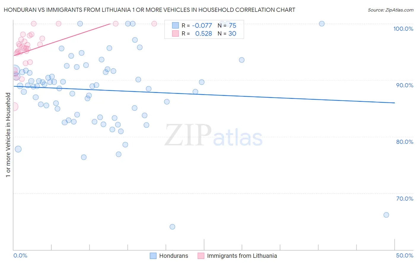 Honduran vs Immigrants from Lithuania 1 or more Vehicles in Household