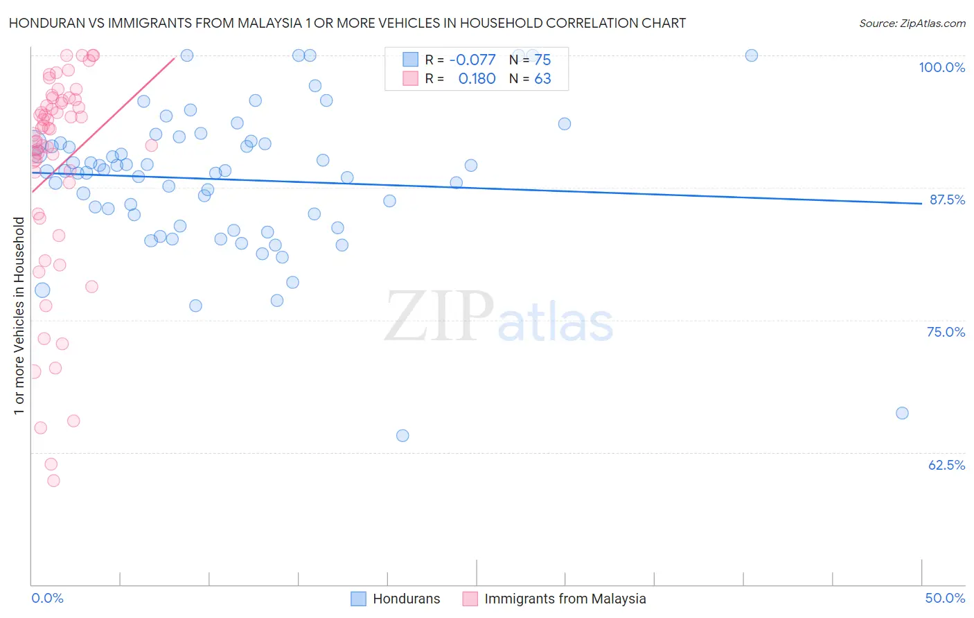 Honduran vs Immigrants from Malaysia 1 or more Vehicles in Household