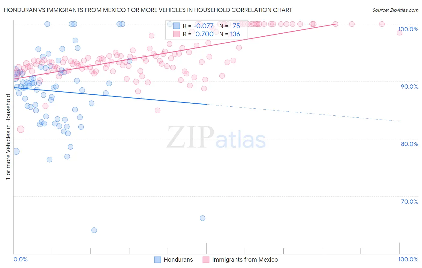 Honduran vs Immigrants from Mexico 1 or more Vehicles in Household