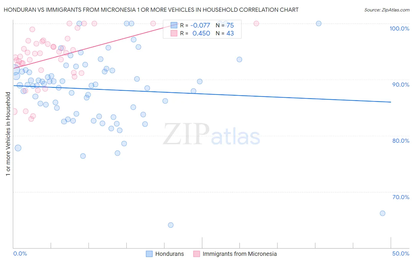 Honduran vs Immigrants from Micronesia 1 or more Vehicles in Household