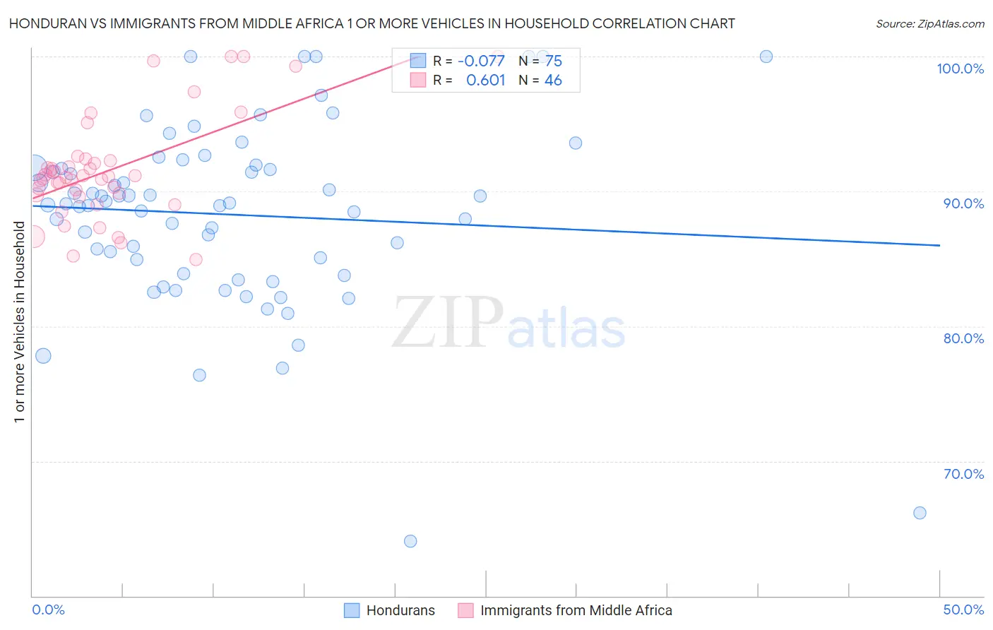 Honduran vs Immigrants from Middle Africa 1 or more Vehicles in Household