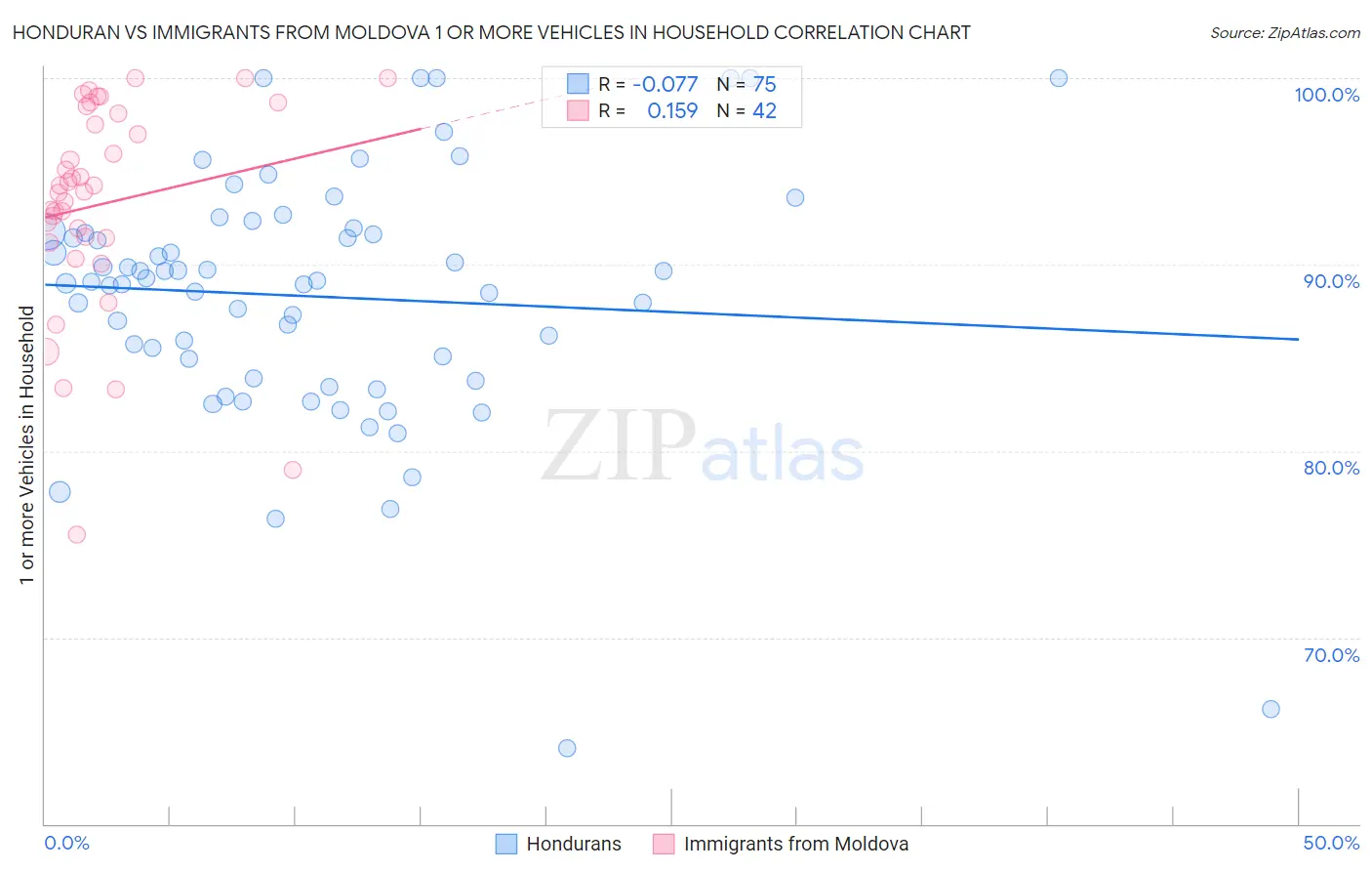 Honduran vs Immigrants from Moldova 1 or more Vehicles in Household