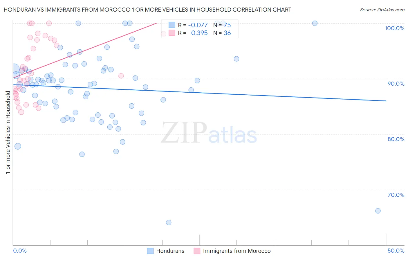 Honduran vs Immigrants from Morocco 1 or more Vehicles in Household
