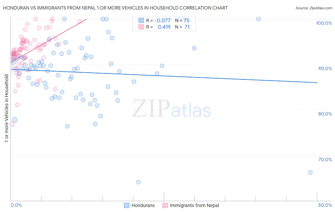 Honduran vs Immigrants from Nepal 1 or more Vehicles in Household