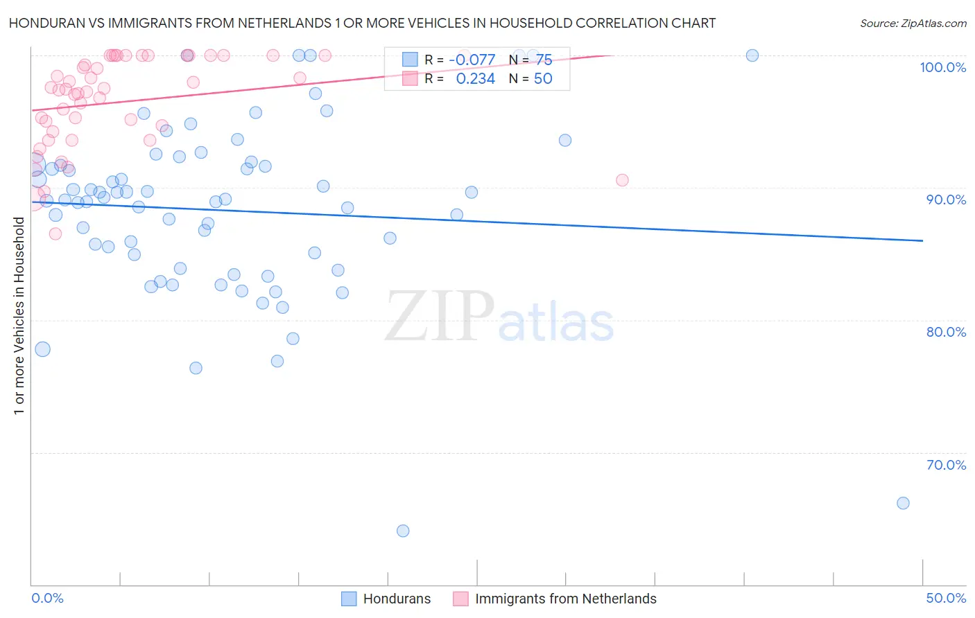 Honduran vs Immigrants from Netherlands 1 or more Vehicles in Household