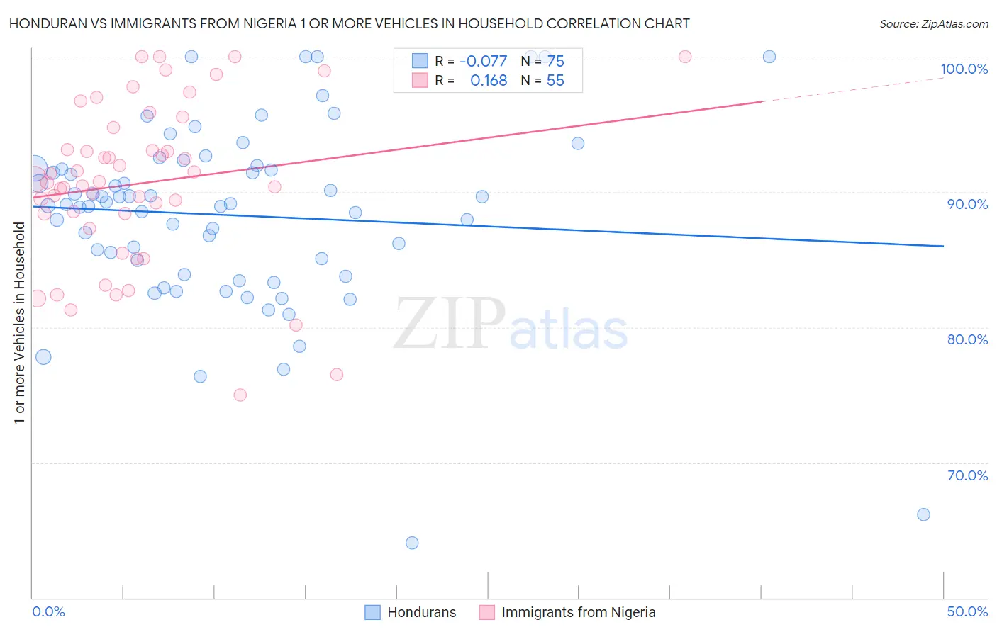 Honduran vs Immigrants from Nigeria 1 or more Vehicles in Household