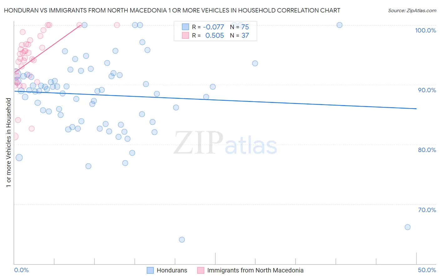 Honduran vs Immigrants from North Macedonia 1 or more Vehicles in Household