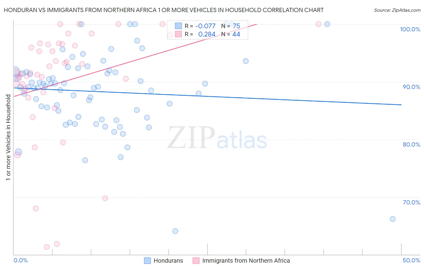 Honduran vs Immigrants from Northern Africa 1 or more Vehicles in Household