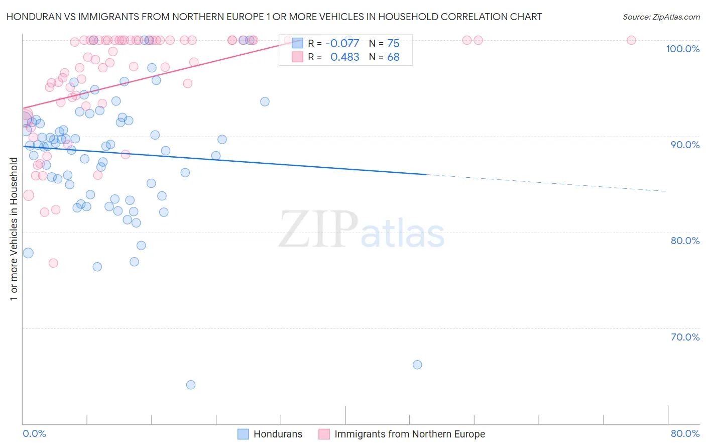 Honduran vs Immigrants from Northern Europe 1 or more Vehicles in Household