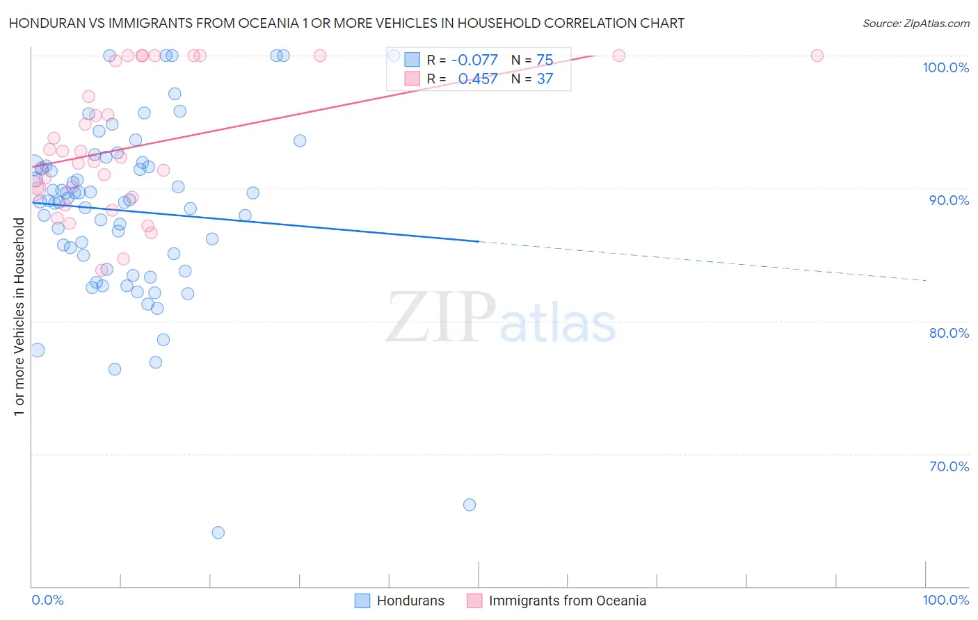 Honduran vs Immigrants from Oceania 1 or more Vehicles in Household