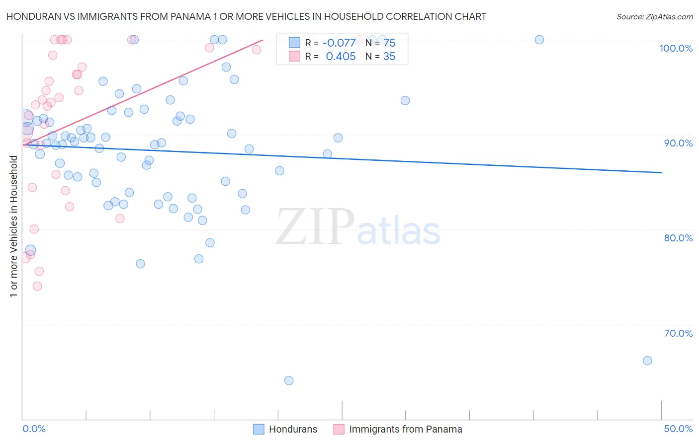 Honduran vs Immigrants from Panama 1 or more Vehicles in Household