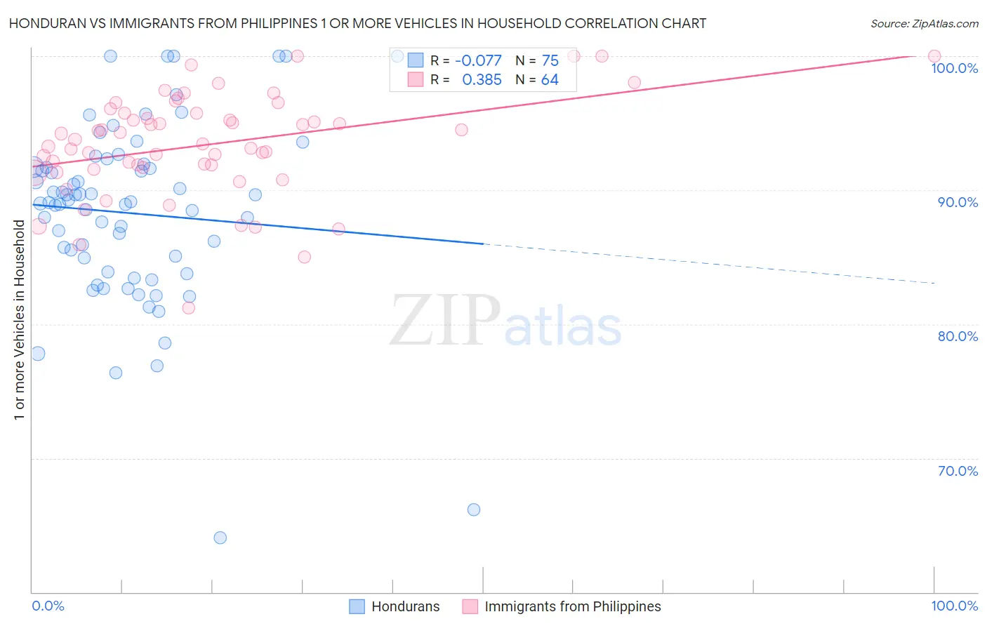 Honduran vs Immigrants from Philippines 1 or more Vehicles in Household