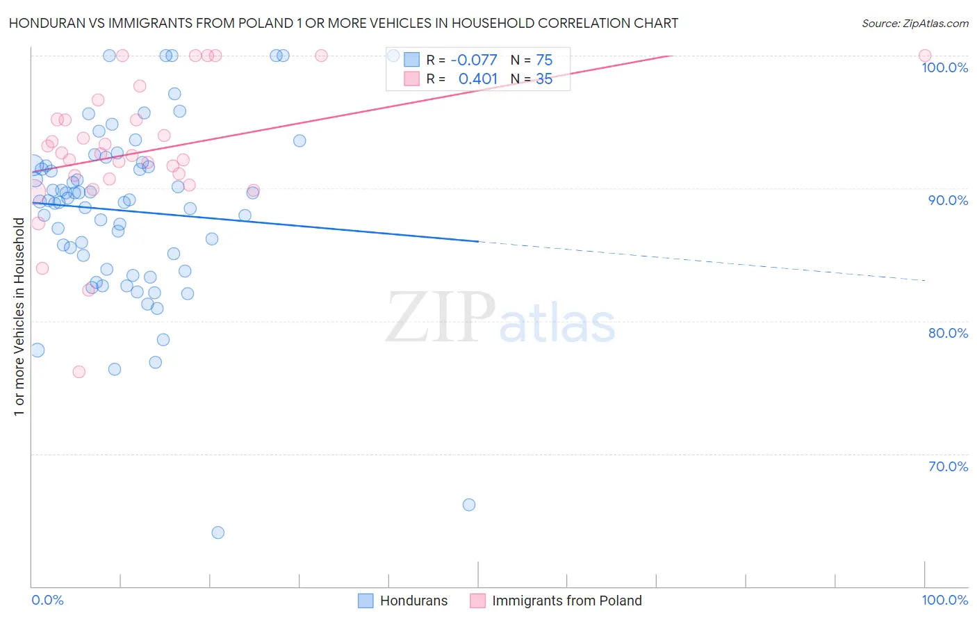 Honduran vs Immigrants from Poland 1 or more Vehicles in Household