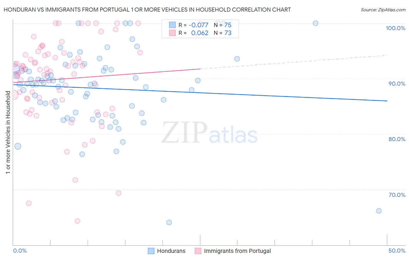Honduran vs Immigrants from Portugal 1 or more Vehicles in Household