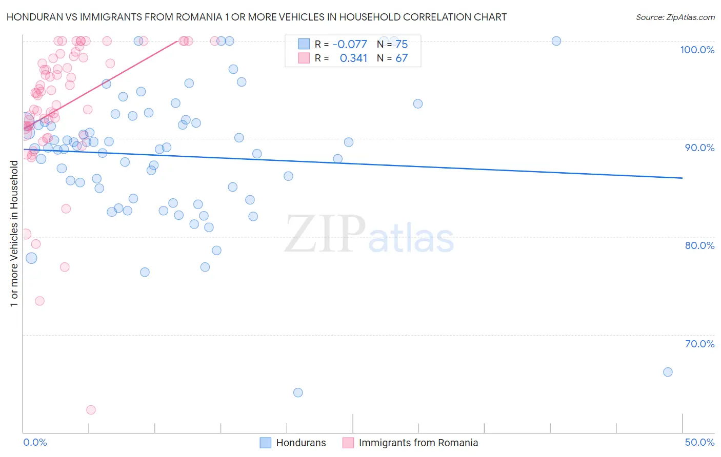 Honduran vs Immigrants from Romania 1 or more Vehicles in Household