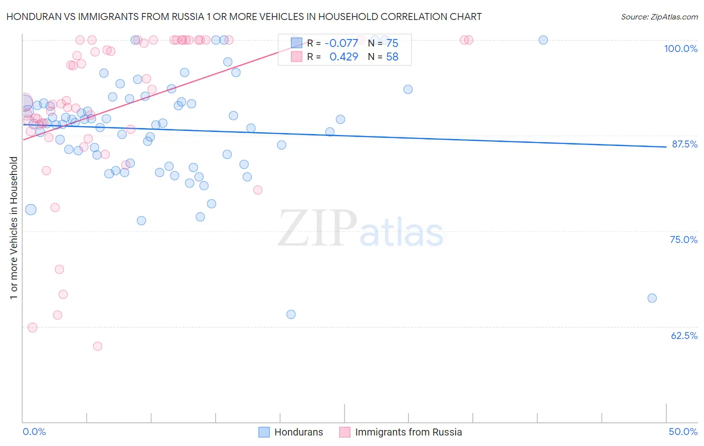 Honduran vs Immigrants from Russia 1 or more Vehicles in Household