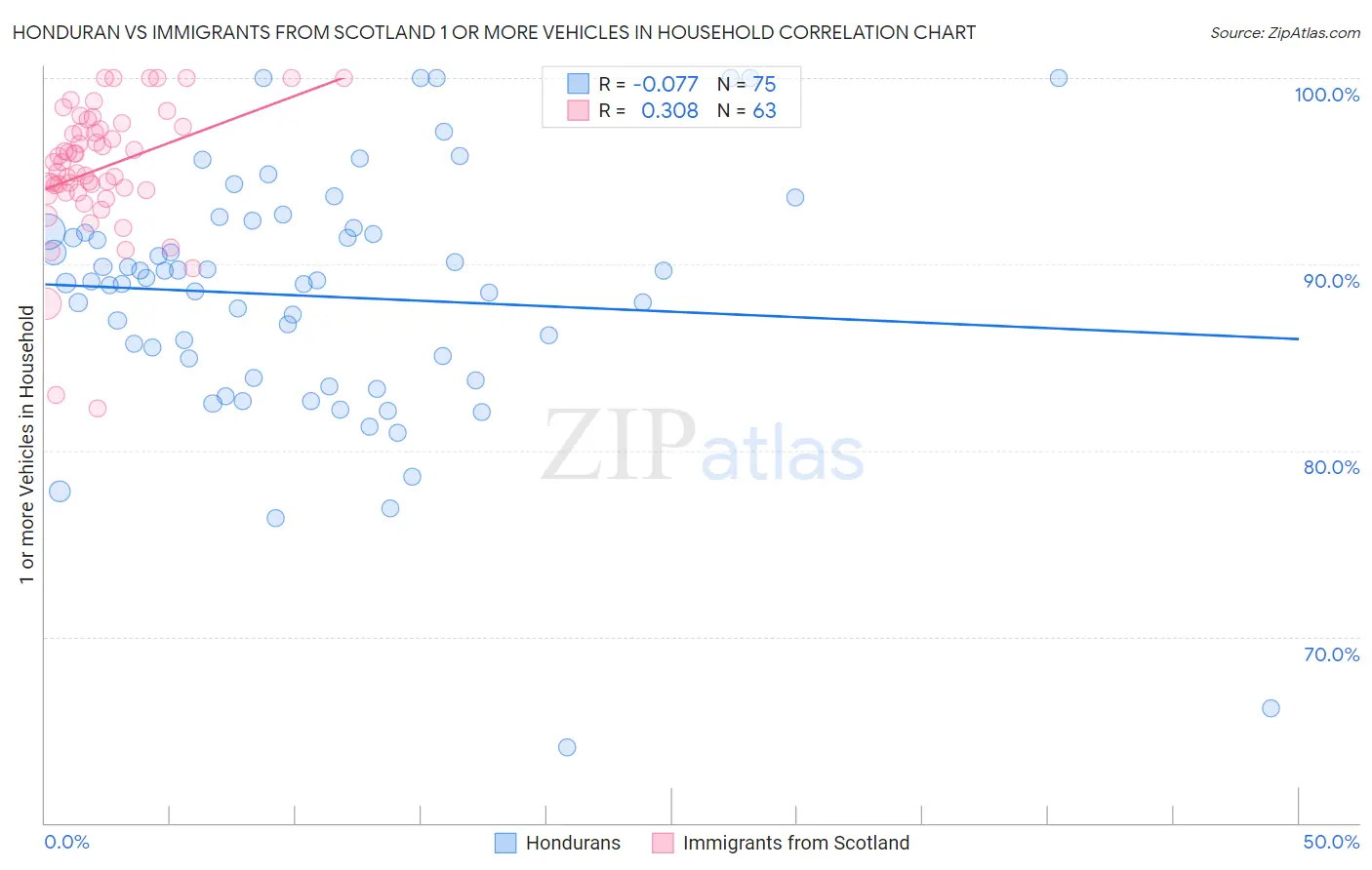 Honduran vs Immigrants from Scotland 1 or more Vehicles in Household