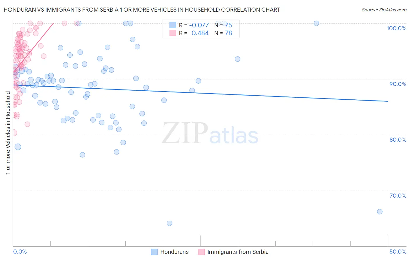 Honduran vs Immigrants from Serbia 1 or more Vehicles in Household