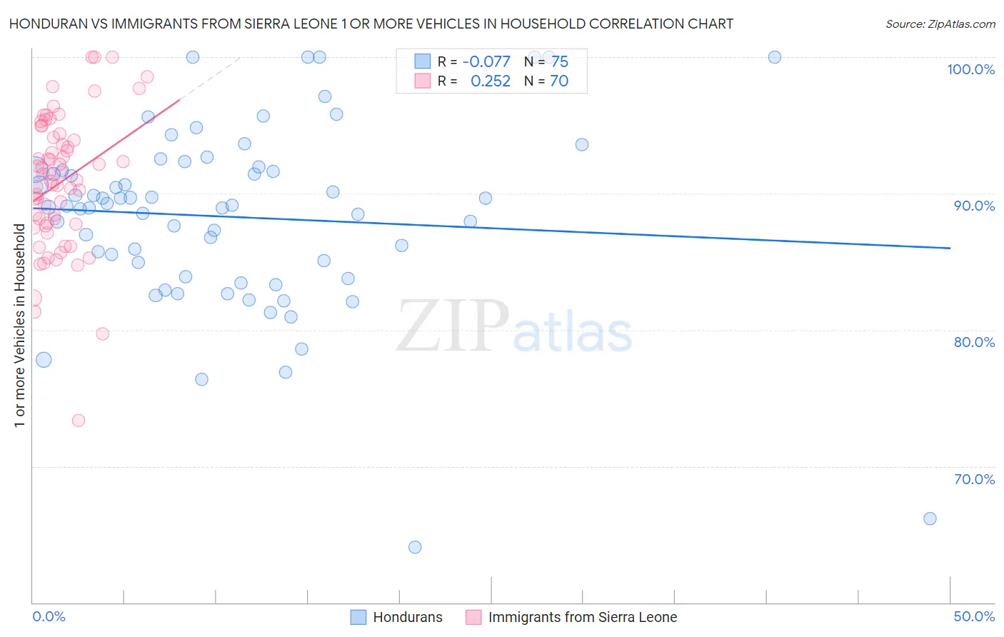 Honduran vs Immigrants from Sierra Leone 1 or more Vehicles in Household