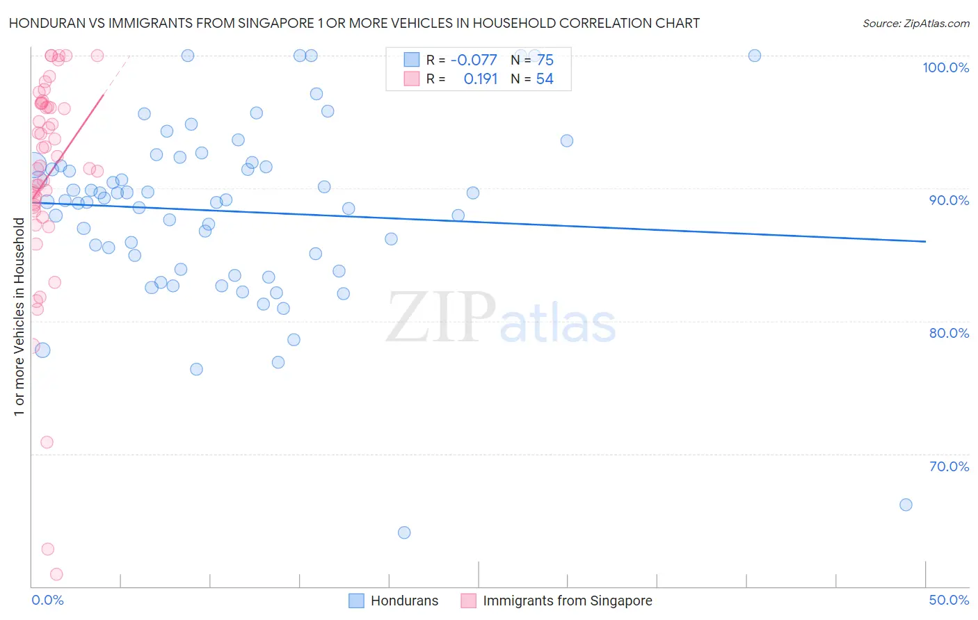 Honduran vs Immigrants from Singapore 1 or more Vehicles in Household
