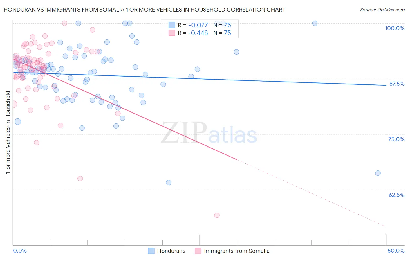 Honduran vs Immigrants from Somalia 1 or more Vehicles in Household