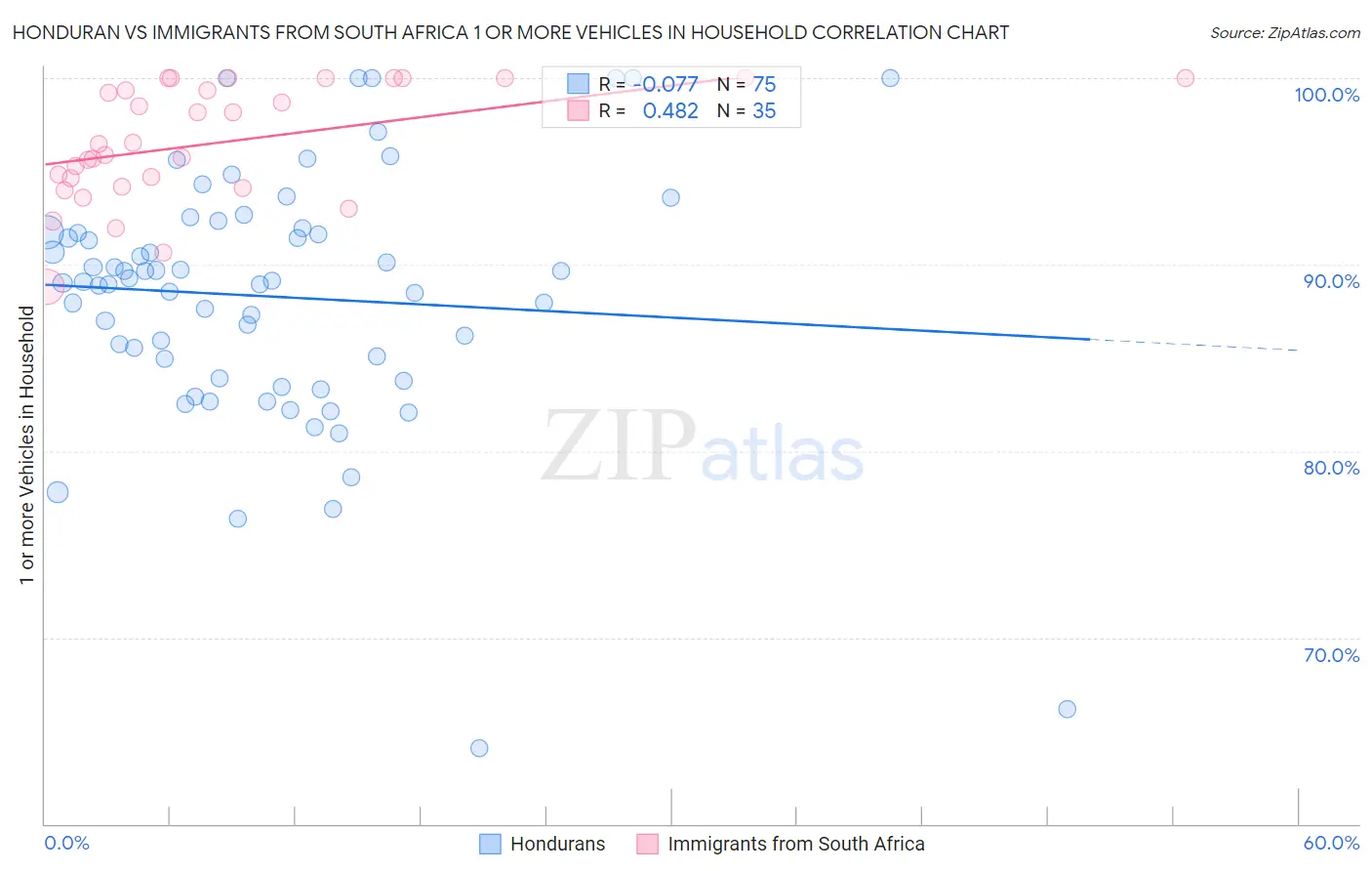 Honduran vs Immigrants from South Africa 1 or more Vehicles in Household