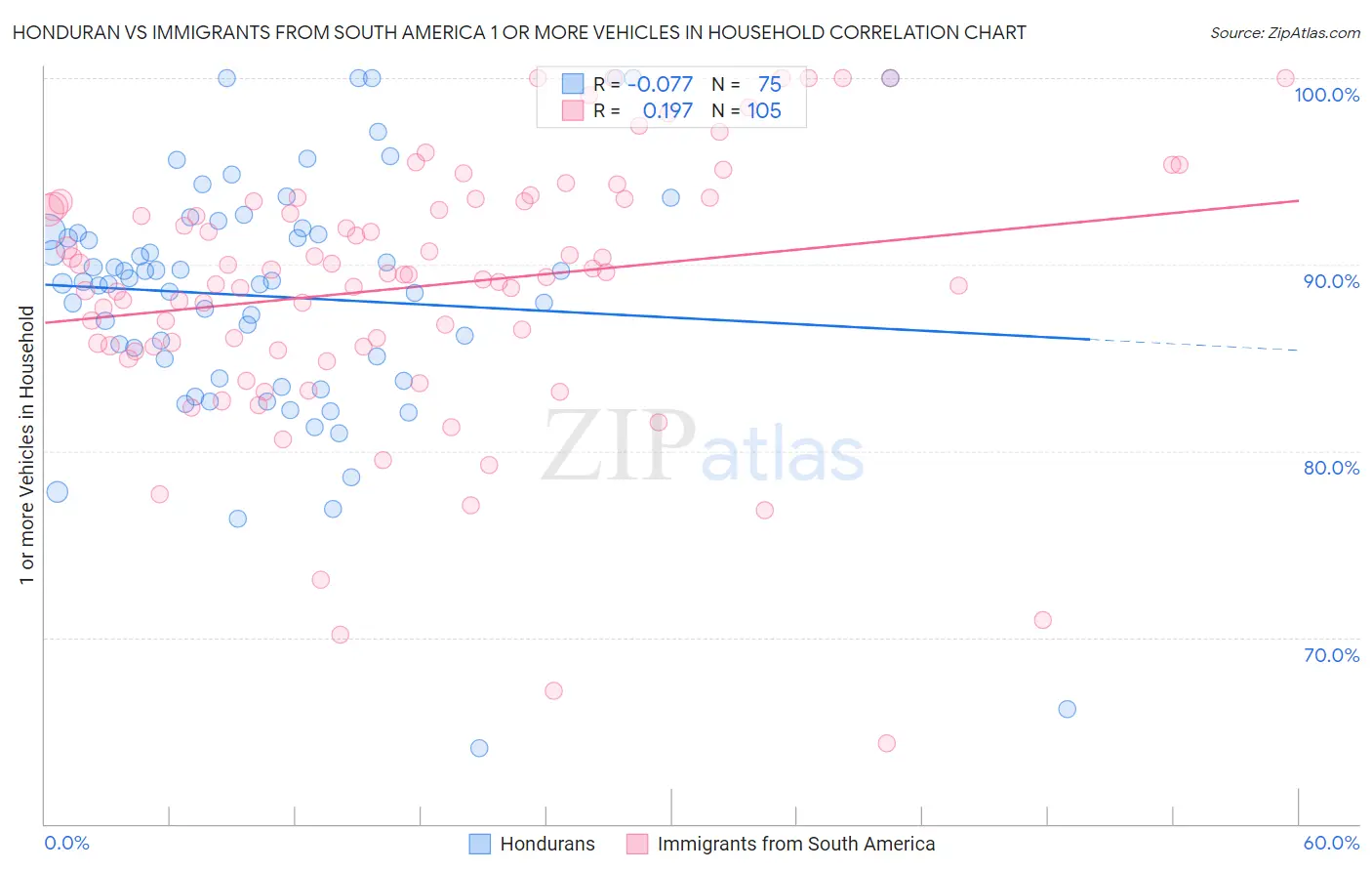 Honduran vs Immigrants from South America 1 or more Vehicles in Household