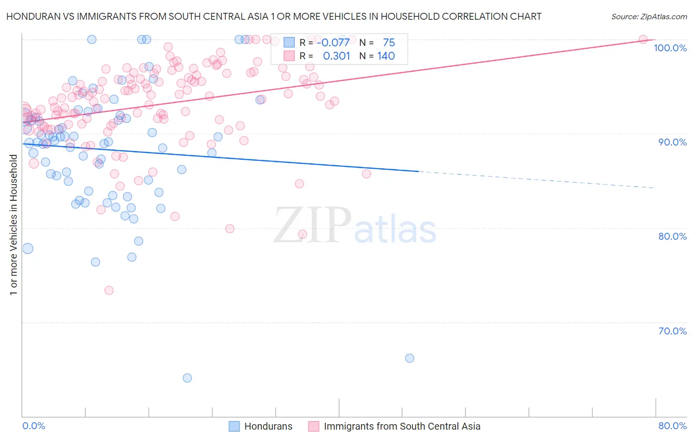 Honduran vs Immigrants from South Central Asia 1 or more Vehicles in Household