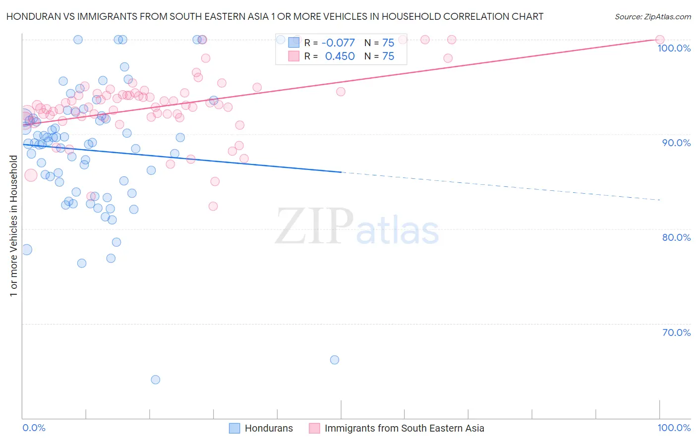 Honduran vs Immigrants from South Eastern Asia 1 or more Vehicles in Household