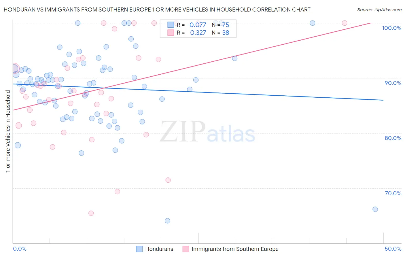 Honduran vs Immigrants from Southern Europe 1 or more Vehicles in Household