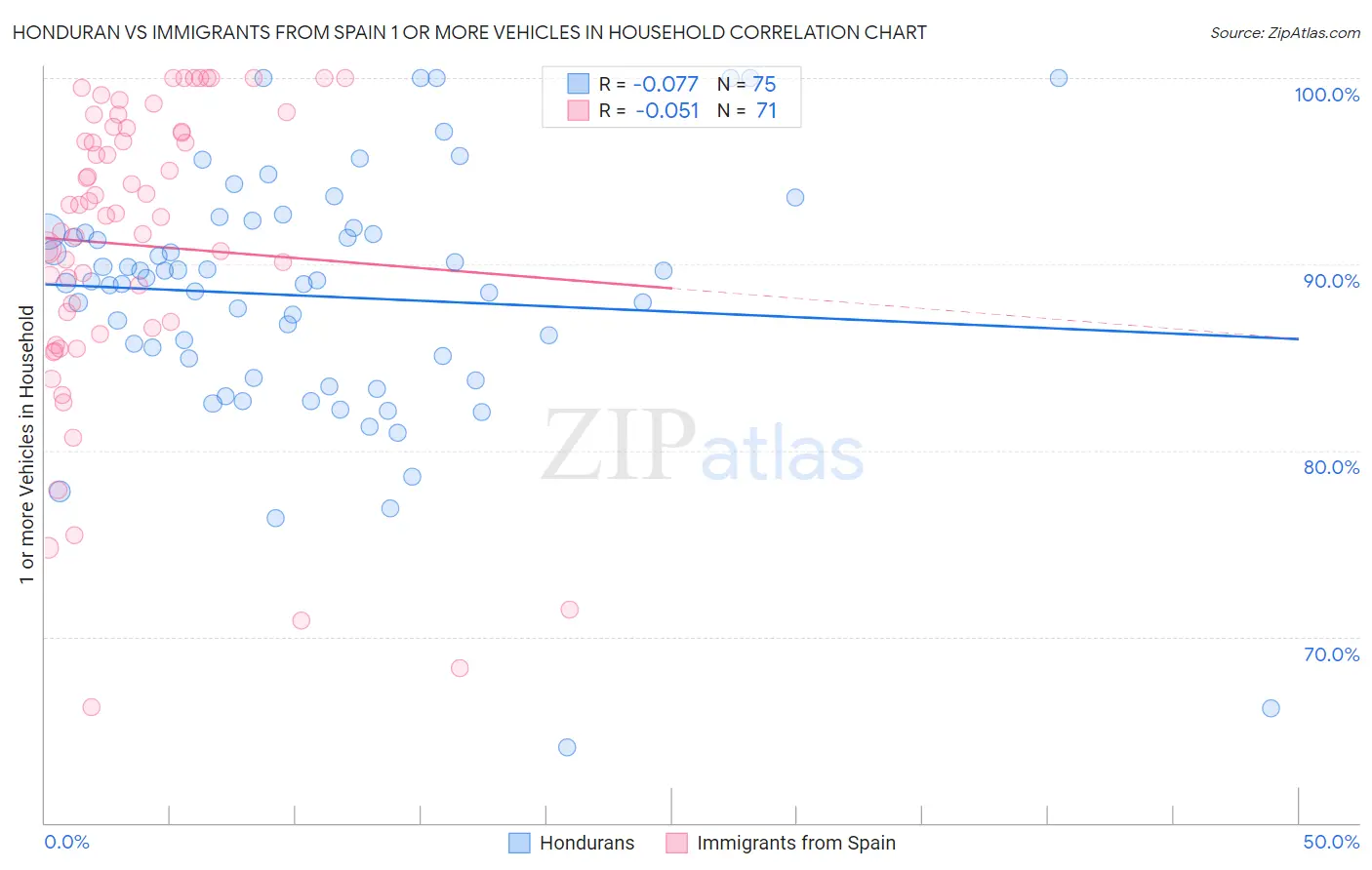 Honduran vs Immigrants from Spain 1 or more Vehicles in Household