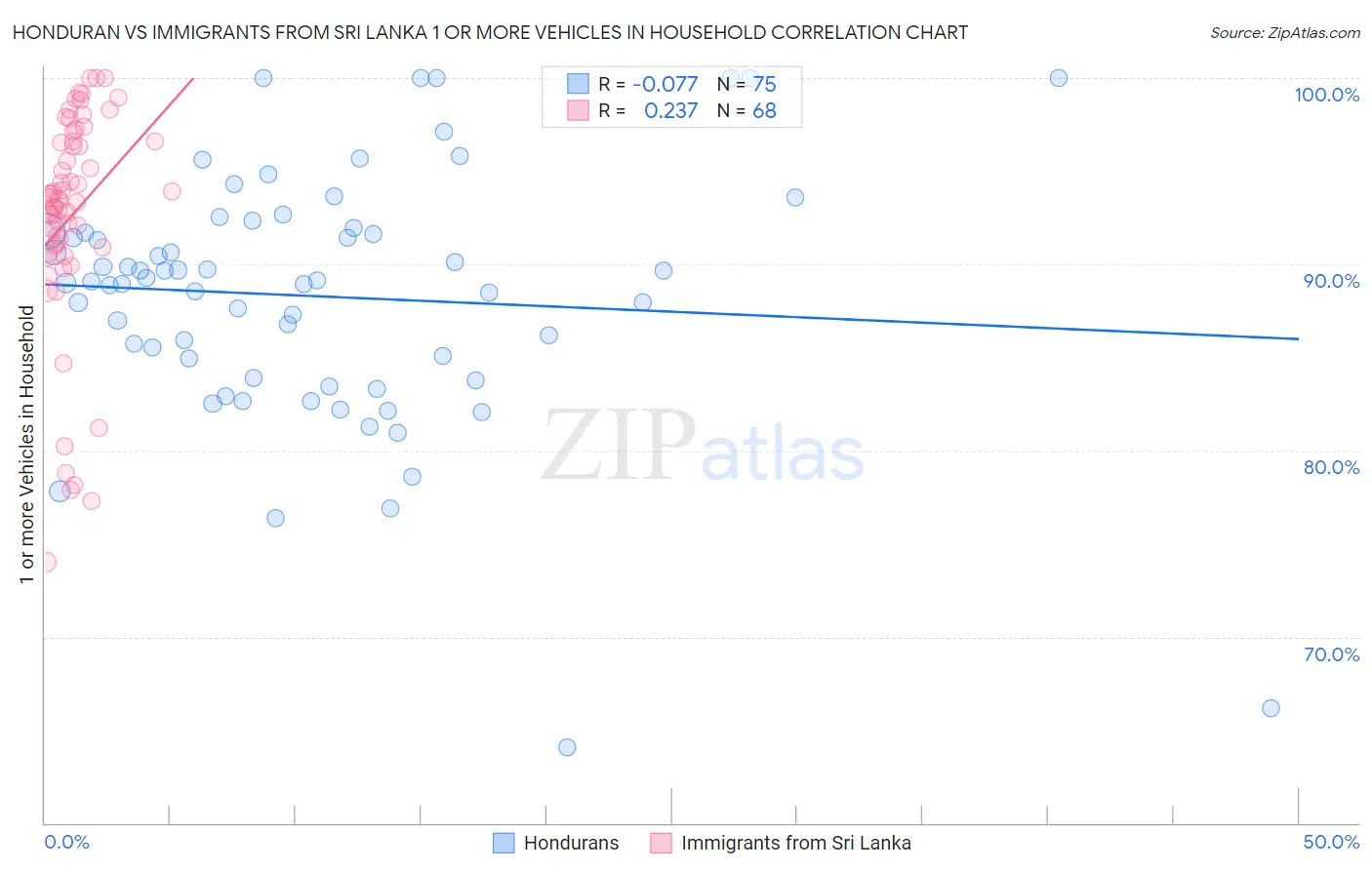 Honduran vs Immigrants from Sri Lanka 1 or more Vehicles in Household