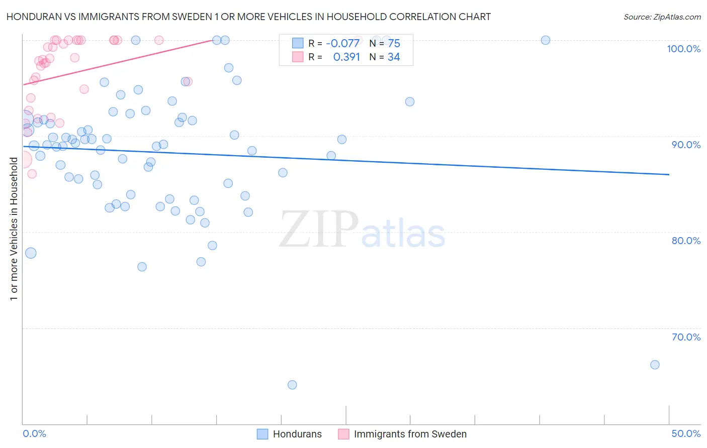 Honduran vs Immigrants from Sweden 1 or more Vehicles in Household