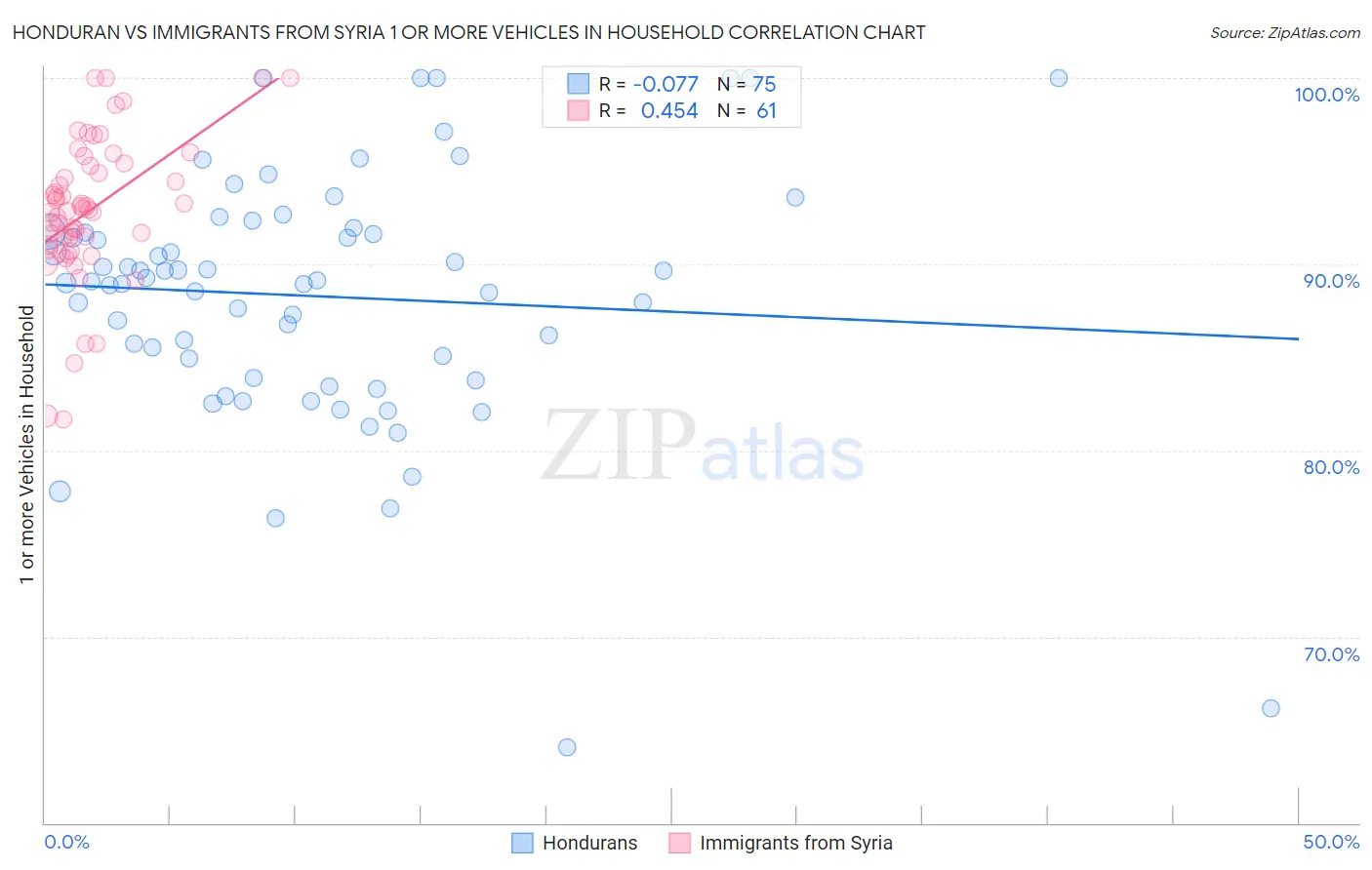 Honduran vs Immigrants from Syria 1 or more Vehicles in Household