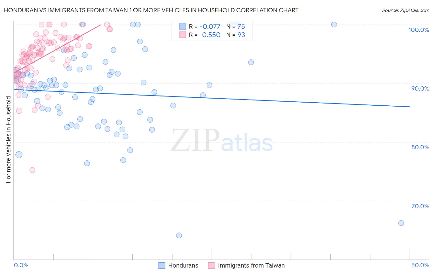 Honduran vs Immigrants from Taiwan 1 or more Vehicles in Household