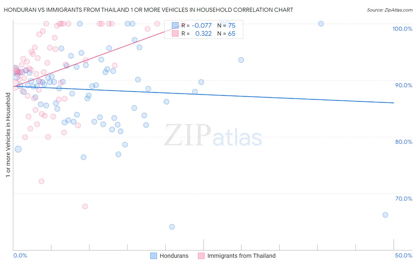 Honduran vs Immigrants from Thailand 1 or more Vehicles in Household
