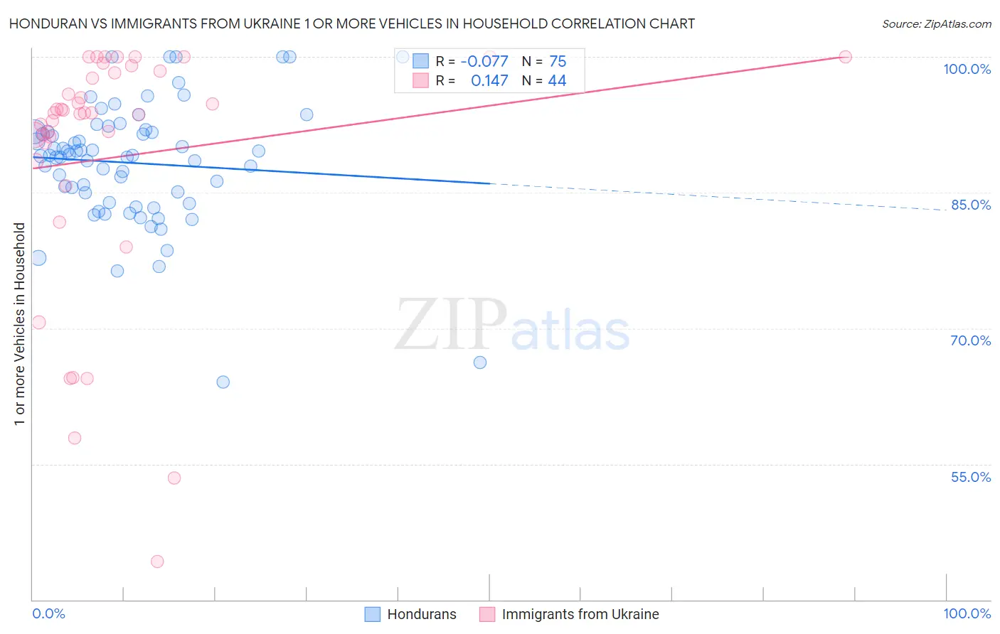 Honduran vs Immigrants from Ukraine 1 or more Vehicles in Household
