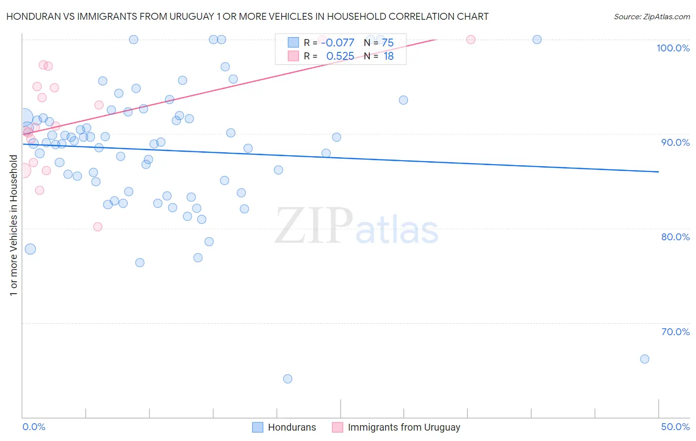 Honduran vs Immigrants from Uruguay 1 or more Vehicles in Household
