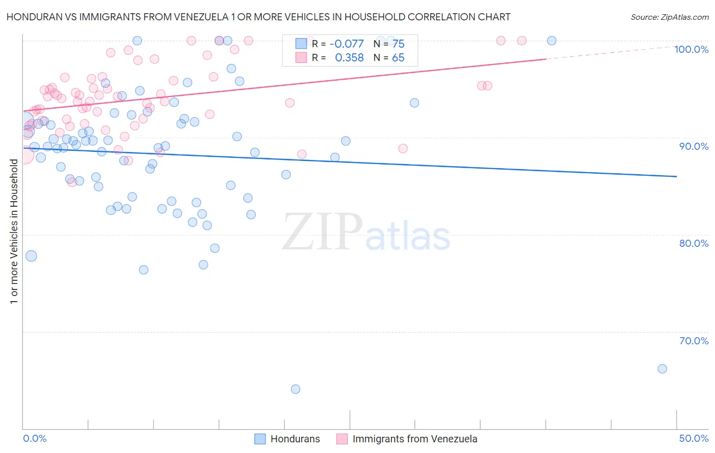 Honduran vs Immigrants from Venezuela 1 or more Vehicles in Household