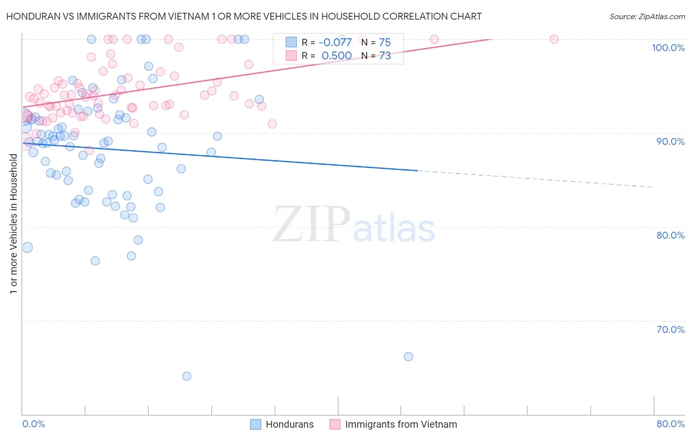 Honduran vs Immigrants from Vietnam 1 or more Vehicles in Household
