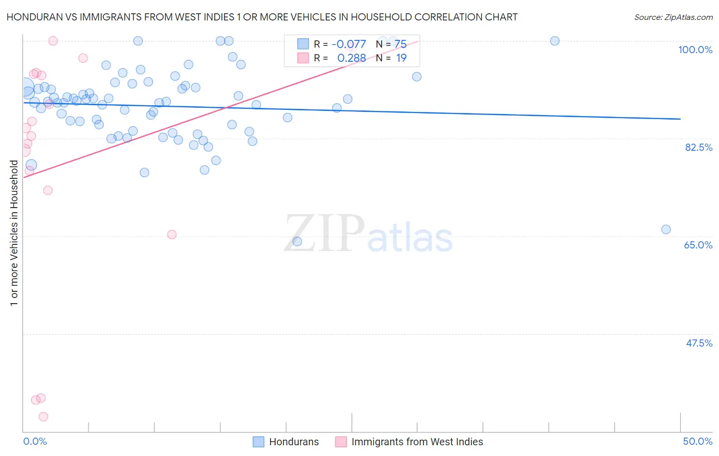 Honduran vs Immigrants from West Indies 1 or more Vehicles in Household