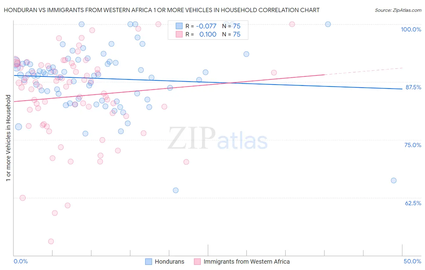 Honduran vs Immigrants from Western Africa 1 or more Vehicles in Household