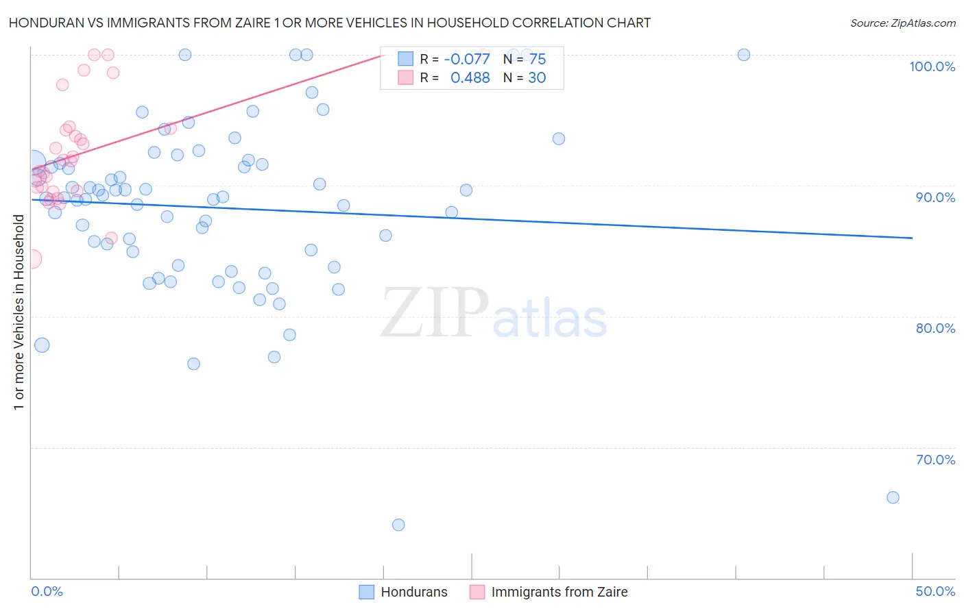 Honduran vs Immigrants from Zaire 1 or more Vehicles in Household