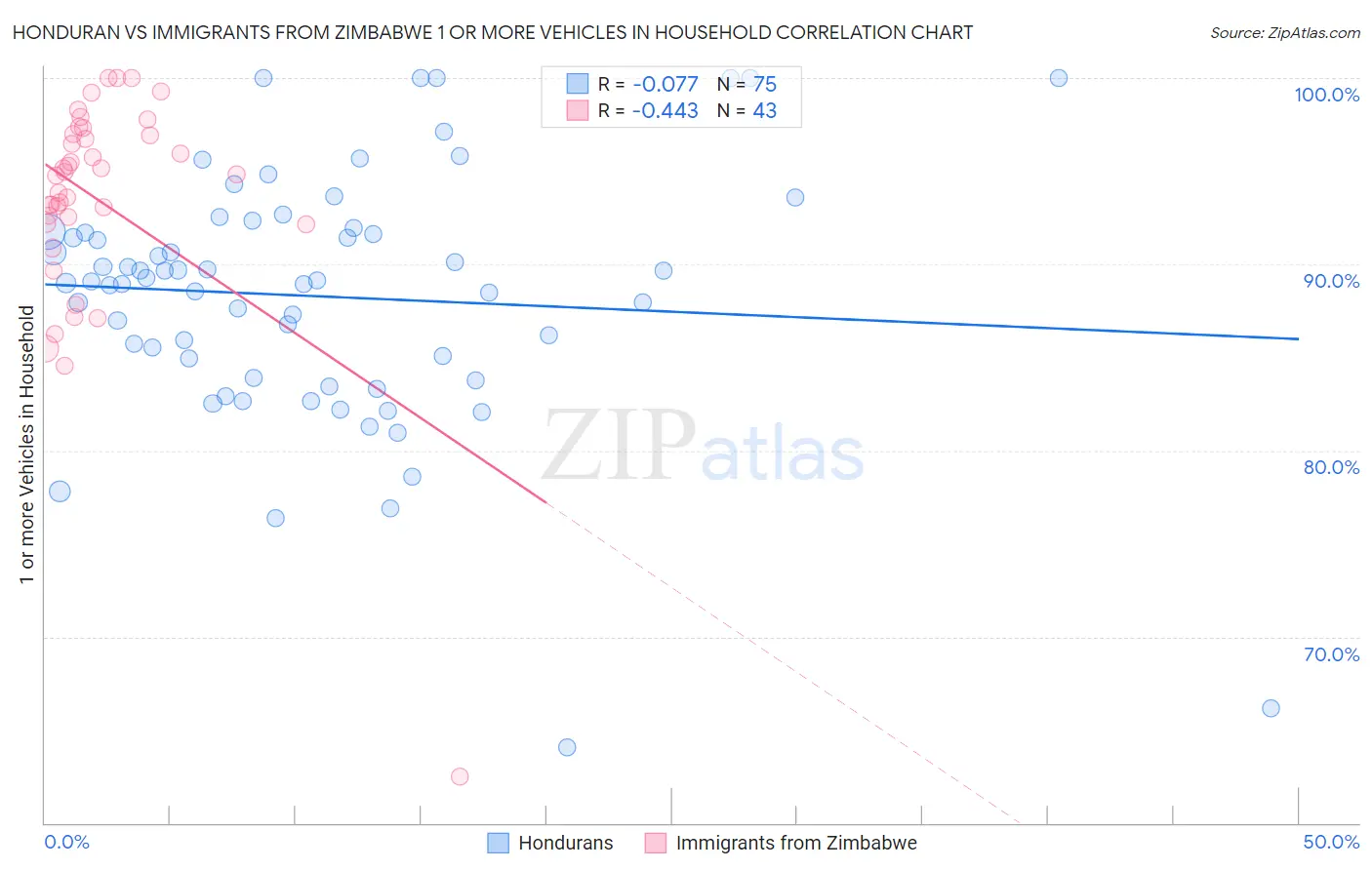Honduran vs Immigrants from Zimbabwe 1 or more Vehicles in Household