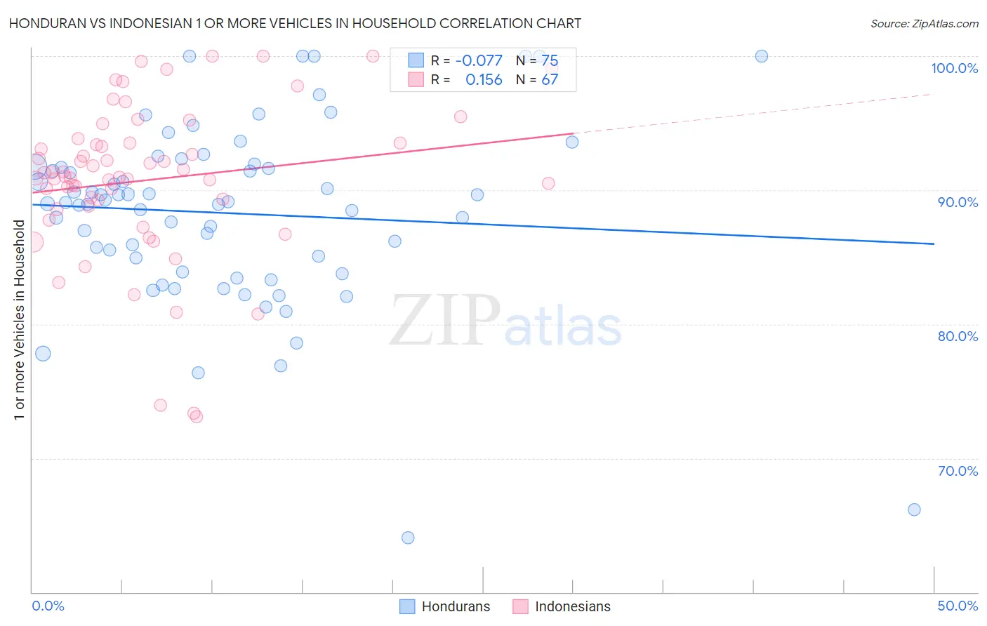 Honduran vs Indonesian 1 or more Vehicles in Household