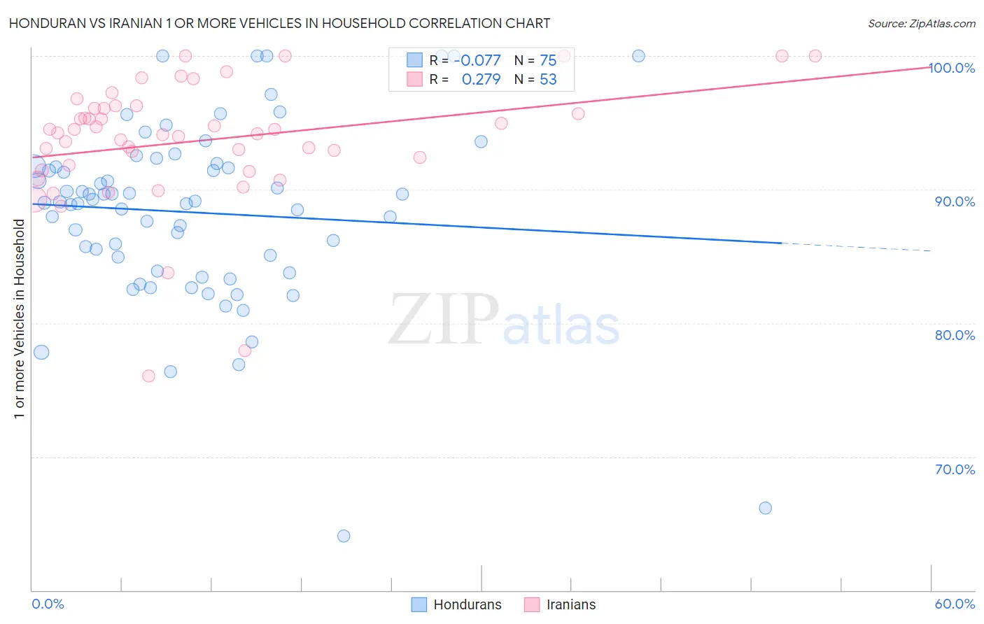Honduran vs Iranian 1 or more Vehicles in Household