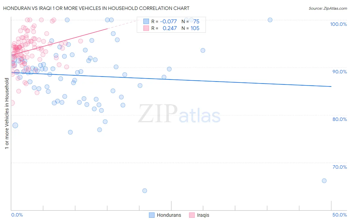 Honduran vs Iraqi 1 or more Vehicles in Household